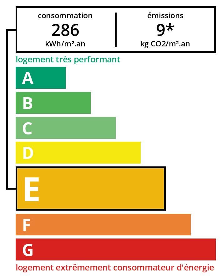 Classe Énergie