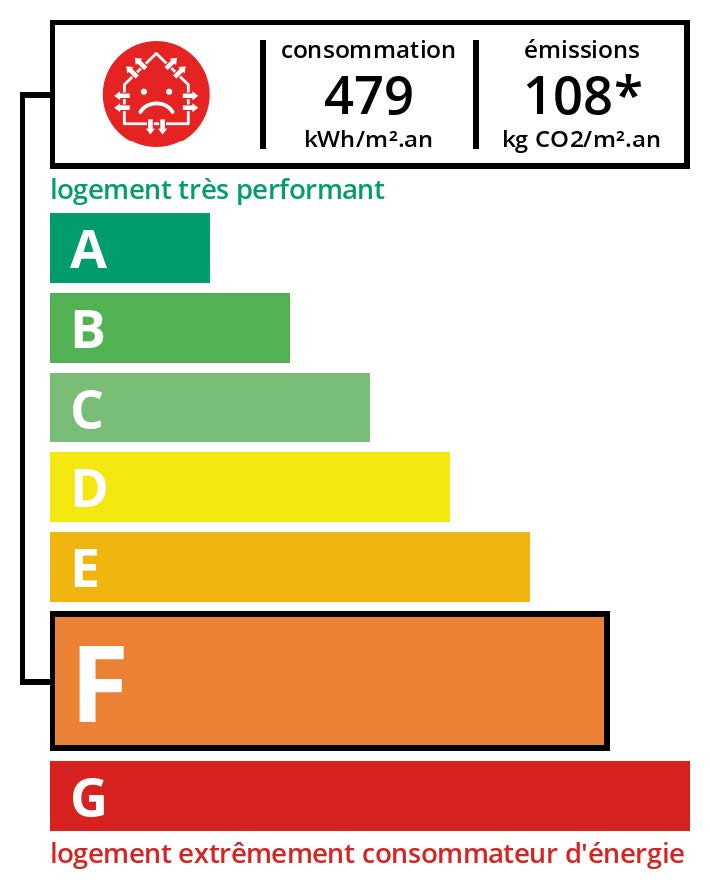 Classe Énergie