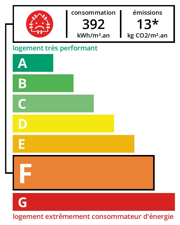 Classe Énergie