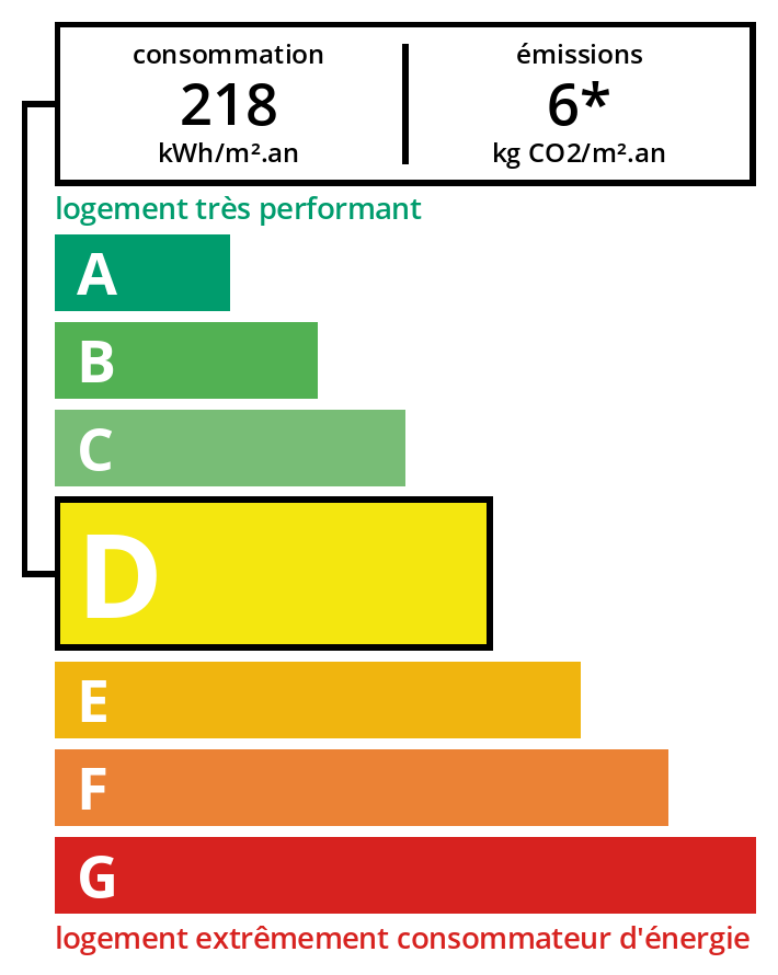 Classe Énergie